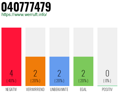 Rufnummer 040777479 Telefonnummer 040777479