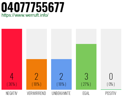 Rufnummer 04077755677 Telefonnummer 04077755677