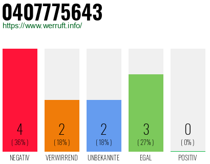 Rufnummer 0407775643 Telefonnummer 0407775643