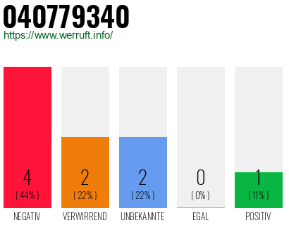 Rufnummer 040779340 Telefonnummer 040779340