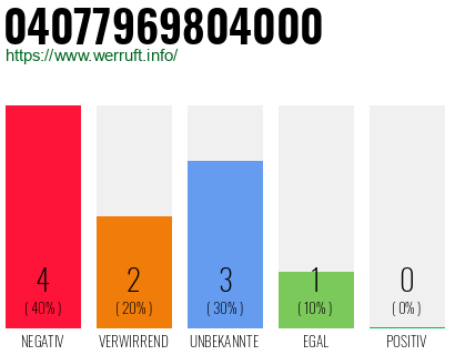 Rufnummer 04077969804000 Telefonnummer 04077969804000