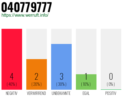 Rufnummer 040779777 Telefonnummer 040779777