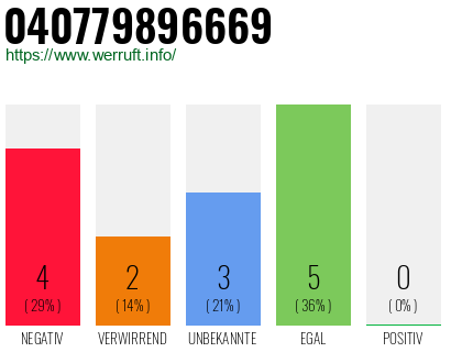 Rufnummer 040779896669 Telefonnummer 040779896669