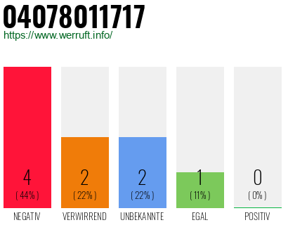 Rufnummer 04078011717 Telefonnummer 04078011717