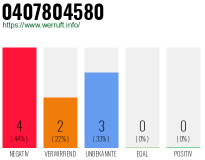 Rufnummer 0407804580 Telefonnummer 0407804580