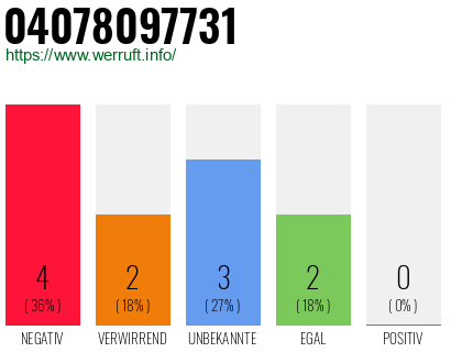 Rufnummer 04078097731 Telefonnummer 04078097731