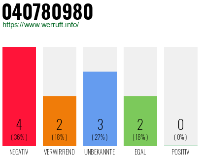 Rufnummer 040780980 Telefonnummer 040780980