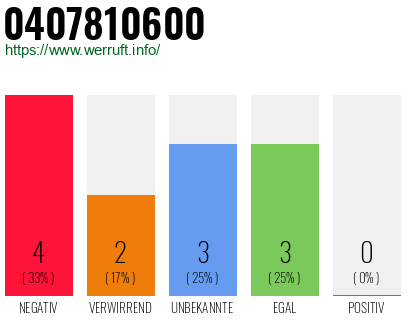 Rufnummer 0407810600 Telefonnummer 0407810600