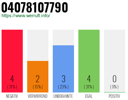 Rufnummer 04078107790 Telefonnummer 04078107790