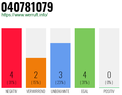 Rufnummer 040781079 Telefonnummer 040781079