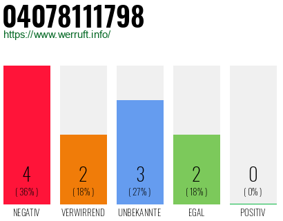 Rufnummer 04078111798 Telefonnummer 04078111798