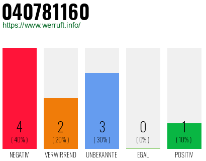 Rufnummer 040781160 Telefonnummer 040781160