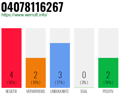 Rufnummer 04078116267 Telefonnummer 04078116267