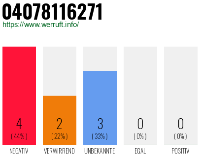 Rufnummer 04078116271 Telefonnummer 04078116271