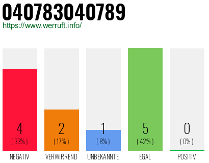Rufnummer 040783040789 Telefonnummer 040783040789