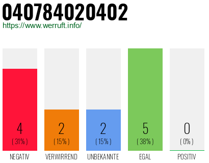 Rufnummer 040784020402 Telefonnummer 040784020402