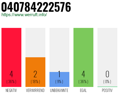 Rufnummer 040784222576 Telefonnummer 040784222576