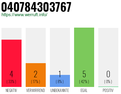 Rufnummer 040784303767 Telefonnummer 040784303767