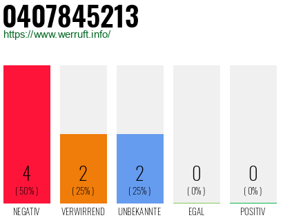 Rufnummer 0407845213 Telefonnummer 0407845213