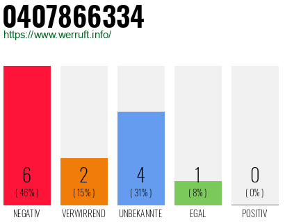 Rufnummer 0407866334 Telefonnummer 0407866334