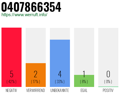 Rufnummer 0407866354 Telefonnummer 0407866354