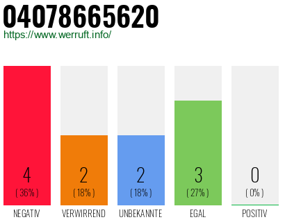 Rufnummer 04078665620 Telefonnummer 04078665620