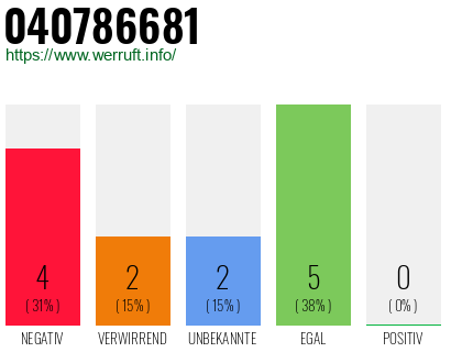 Rufnummer 040786681 Telefonnummer 040786681