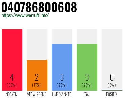 Rufnummer 040786800608 Telefonnummer 040786800608