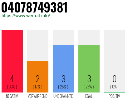 Rufnummer 04078749381 Telefonnummer 04078749381