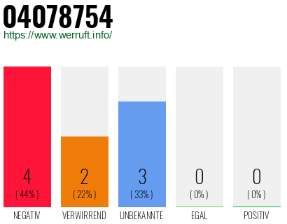 Rufnummer 04078754 Telefonnummer 04078754