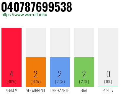Rufnummer 040787699538 Telefonnummer 040787699538