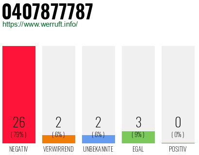 Rufnummer 0407877787 Telefonnummer 0407877787