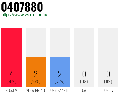 Rufnummer 0407880 Telefonnummer 0407880