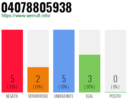 Rufnummer 04078805938 Telefonnummer 04078805938