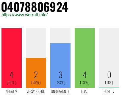 Rufnummer 04078806924 Telefonnummer 04078806924