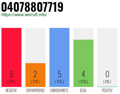 Rufnummer 04078807719 Telefonnummer 04078807719