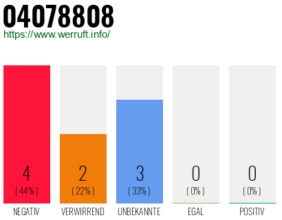 Rufnummer 04078808 Telefonnummer 04078808