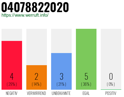Rufnummer 04078822020 Telefonnummer 04078822020