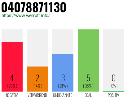Rufnummer 04078871130 Telefonnummer 04078871130