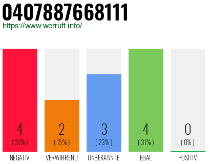 Rufnummer 0407887668111 Telefonnummer 0407887668111