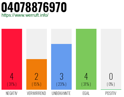 Rufnummer 04078876970 Telefonnummer 04078876970