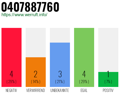 Rufnummer 0407887760 Telefonnummer 0407887760