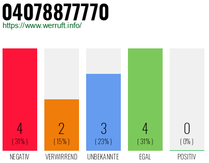 Rufnummer 04078877770 Telefonnummer 04078877770