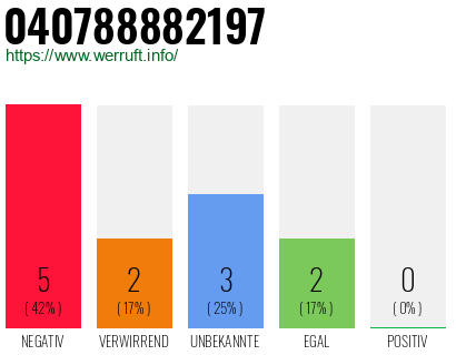 Rufnummer 040788882197 Telefonnummer 040788882197