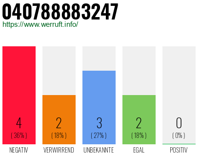 Rufnummer 040788883247 Telefonnummer 040788883247