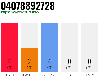 Rufnummer 04078892728 Telefonnummer 04078892728