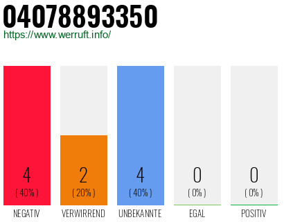 Rufnummer 04078893350 Telefonnummer 04078893350