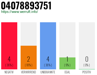 Rufnummer 04078893751 Telefonnummer 04078893751