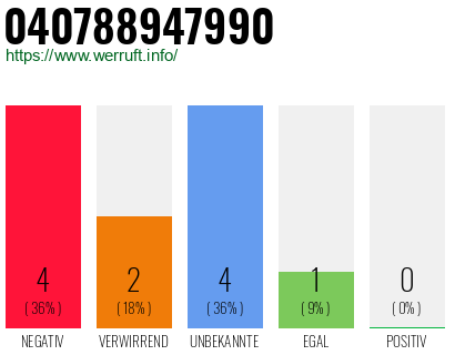 Rufnummer 040788947990 Telefonnummer 040788947990