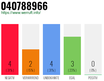 Rufnummer 040788966 Telefonnummer 040788966